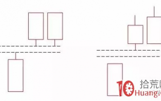 涨停板后出现高位并排阳线K线组合，怎么操作（图解）