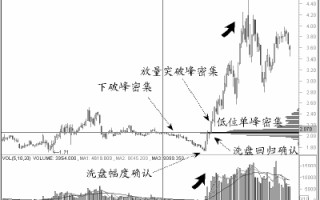 图解怎么看股票突破后洗盘回归单峰密集区