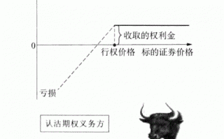 期权入门：图解卖出认沽期权的盈亏如何计算