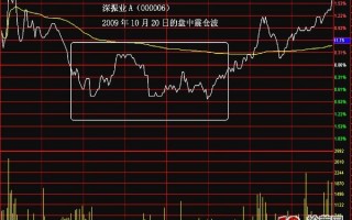 分时图波形走势规律图解：震仓波