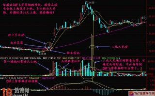 图解MACD指标DIF线上穿0线