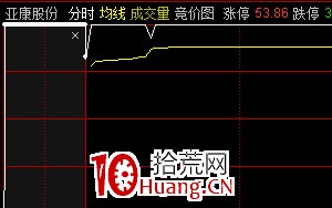 关于竞价高开秒板的机会（图解）