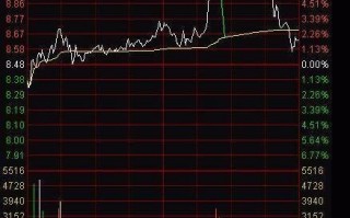 图解涨停板第二天分时均价线拉升走势 图解涨停板第二天分时均价线拉升走势