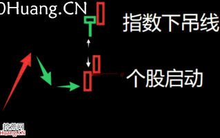 妖股系统战法深度教程20：妖股启动的第三个时间点，指数下吊线出现的人气股（图解）