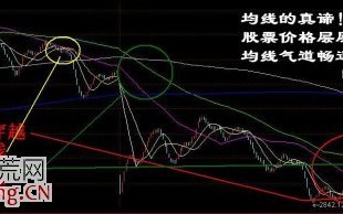 9日平均线炒股买卖决策系统（图解）