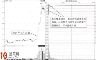 涨停板买入法图解：集合竞价分时高开涨停板的看盘技巧