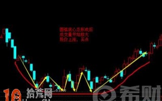 圆弧底k线形态图解 圆弧底选股公式