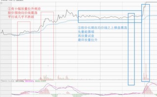 MACD+分时，打板（图解）