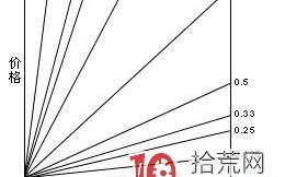 股票分析师的画线工具课程：甘氏线画法（图解）