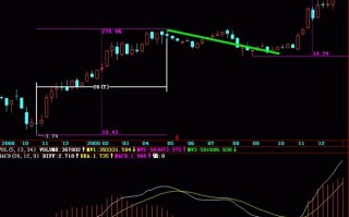 macd与趋势线交易系统图解(6):周线级别零轴战法 macd与趋势线交易系统图解(6):周线级别零轴战法