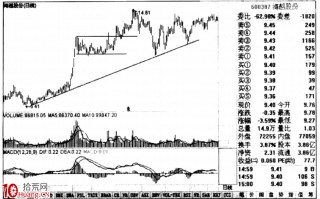 上涨中的次要趋势（图解）