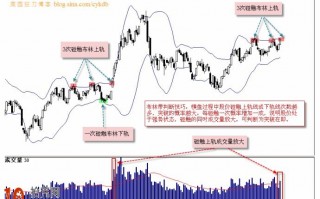 图解股票碰触布林带轨道线的炒股意义