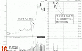 涨停板如何买入图解：突破板开口缩量洗盘形态