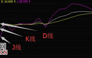 短线指标之王KDJ炒股如何精巧应用（图解）