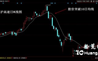 均线卖出形态之股价跌破10日均线