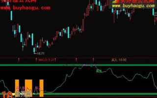趋势线买入卖出副图指标 通达信公式(附图) 趋势线买入卖出副图指标 通达信公式(附图)