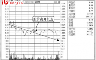 如何分析高开低走股价转弱的分时图走势（图解）