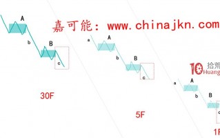 缠论入门教程10：《缠论精确定位：区间套》（图解）