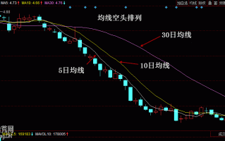 实例图解均线空头排列的炒股技巧