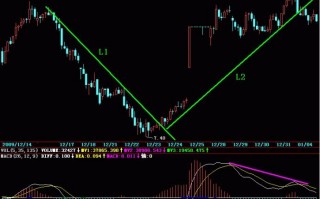 macd与趋势线交易系统图解（1）：趋势停顿与转折