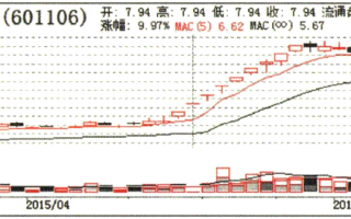 龙头战法之吸筹K线形态分析 1：慢牛走势（图解）