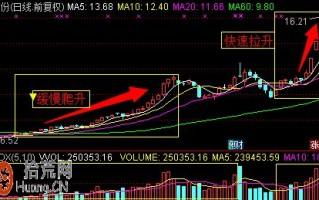 操盘手冒险自曝坐庄内幕图解：拉升手法