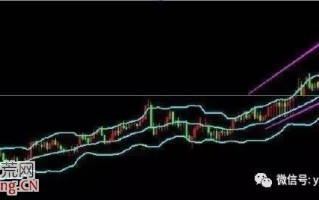 BOLL指标通道形态炒股买卖法图解
