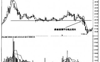 图解5日均线跌破前期成交密集区 后市如何操作