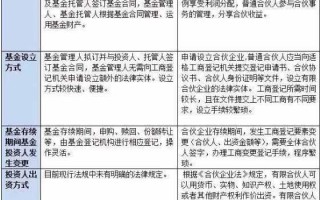 契约型基金和有限合伙有哪些区别