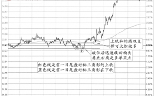 图解分时图变盘信号：头肩底的右肩变盘信号