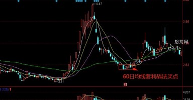 60日均线套利战法(图解) 60日均线套利战法(图解)