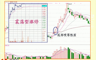 图解一波行情从底部涨停吸筹到顶部涨停出货的K线走势