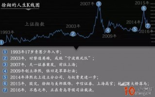 涨停敢死队大佬徐翔的人生K线图