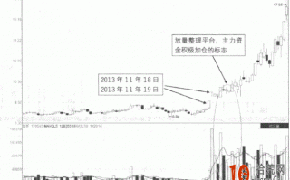 涨停板战法图解：2个涨停板后横盘整理的炒股技巧