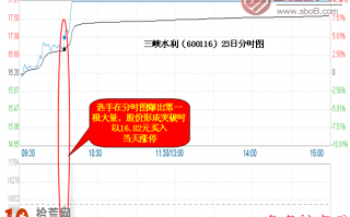 图解什么是分时涨停战法