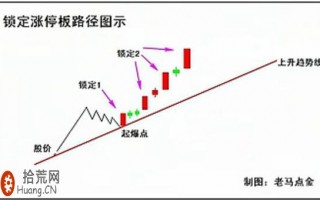 拉升型涨停板如何锁定涨停路径（图解）