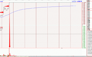 图解分时图三波上涨封涨停板 短线买点在放量突破时
