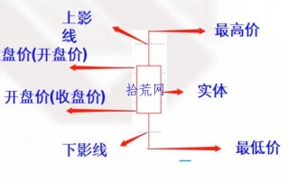 一文快速读懂单K线知识（图解）