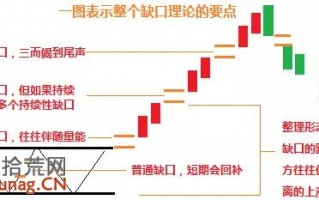 缺口形态看盘图解：持续性缺口