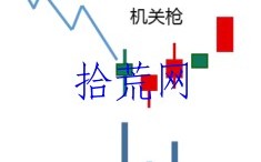 底部转折K线形态9：机关枪线（图解）