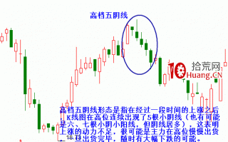 高档五阴线K线组合是什么？怎么办？如何操作？（图解）