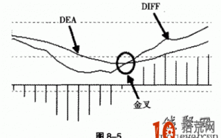 图解MACD即将金叉但没金叉的拒绝金叉卖出信号