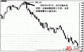 龙头战法之警示性K线 3：十字星和连续十字星——变盘信号（图解）