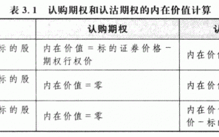 如何计算认购期权和认沽期权的内在价值 如何计算认购期权和认沽期权的内在价值