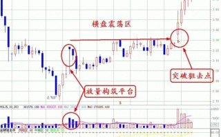 底部平台突破型放量的量价分析