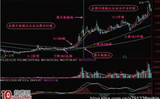 均线高级技术图解：熊牛转换点与金叉引力