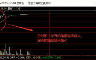 如何通过盘中走势看当日是否能够涨停？（图解）