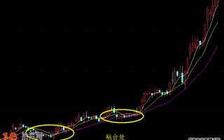 即将暴涨的形态：图解股票在低位均线粘合