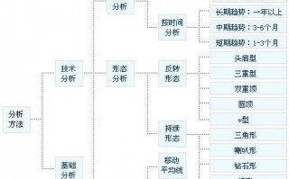 股指交易入门：股指期货技术分析