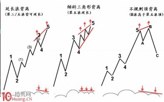 图解什么是MACD驱动背离分析法